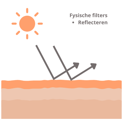Fysische filters zonbescherming