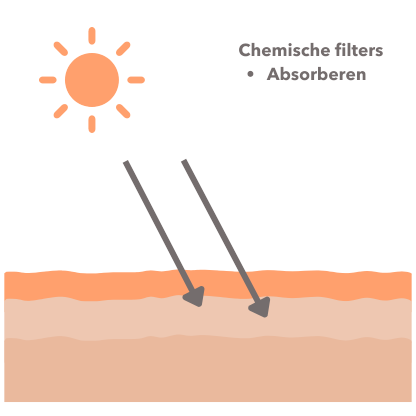 Chemische filters zon bescherming
